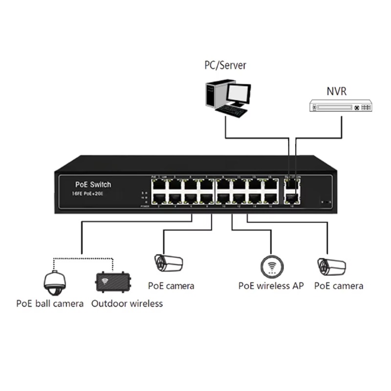 China Hotsale 2 Gigabit Uplink - Nvr Poe Switch 16 Port 评论和价格
